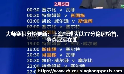 大师赛积分榜更新:上海篮球队以77分稳居榜首,争夺冠军在即