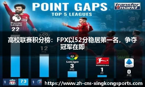 高校联赛积分榜:FPX以52分稳居第一名,争夺冠军在即